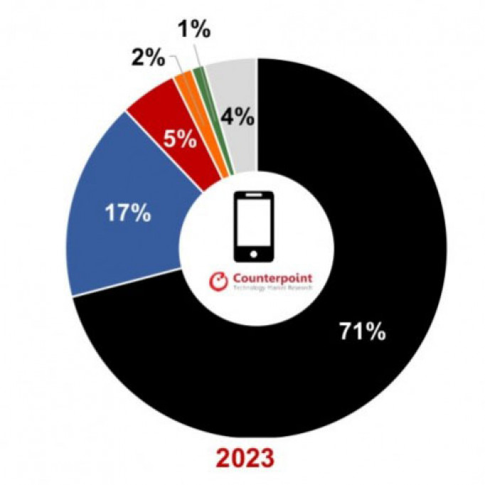 Рынок премиальных смартфонов вырос в 2023 году, Apple остается на вершине