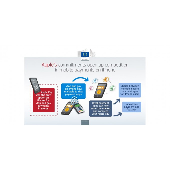 Європейська комісія схвалила поступки Apple щодо доступу третіх сторін до NFC для мобільних платежів