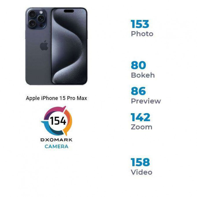 Apple iPhone 15 Pro Max занимает 2-е место в чарте DxOMark